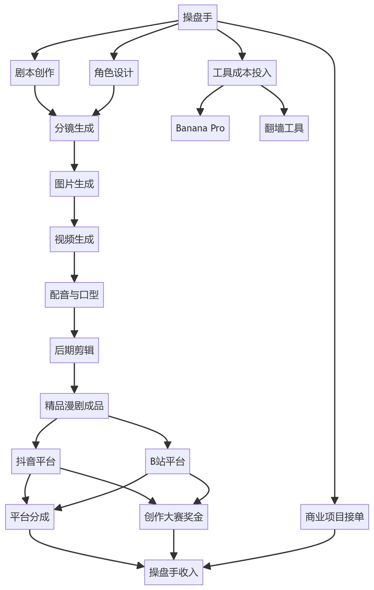 核心商业逻辑拆解